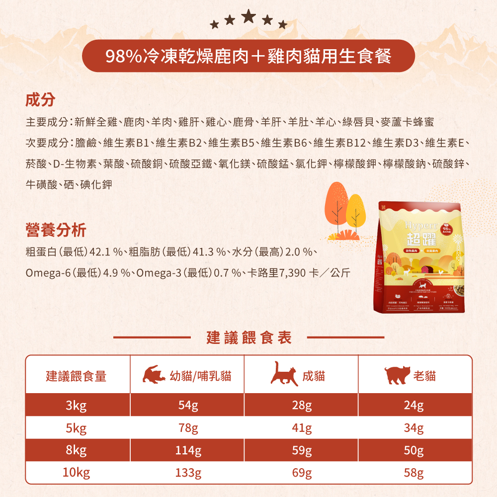 成分98%冷凍乾燥鹿肉+雞肉貓用生食餐主要成分:新鮮全雞鹿肉羊肉雞肝、雞心、鹿骨、羊肝、羊肚、羊心、綠唇貝、麥蘆卡蜂蜜次要成分:膽鹼、維生素B1、維生素B2、維生素B5、維生素B6、維生素B12、維生素D3、維生素E、菸酸、D-生物素、葉酸、硫酸銅、硫酸亞鐵、氧化鎂、硫酸錳、氯化鉀、檸檬酸鉀、檸檬酸鈉、硫酸鋅、牛磺酸、硒、碘化鉀營養分析粗蛋白(最低) 41.1%、粗脂肪(最低)41.0%、粗纖維(最高)0%、水分(最高)2.0%、Omega-6(最低)、4.2%、Omega-3 (最低) 0.4%卡路里6,585卡/公斤Hyperr超躍建議餵食表建議餵食量幼貓/哺乳貓成貓老貓3kg54g28g24g5kg78g41g34g8kg114g59g50g10kg133g69g58g