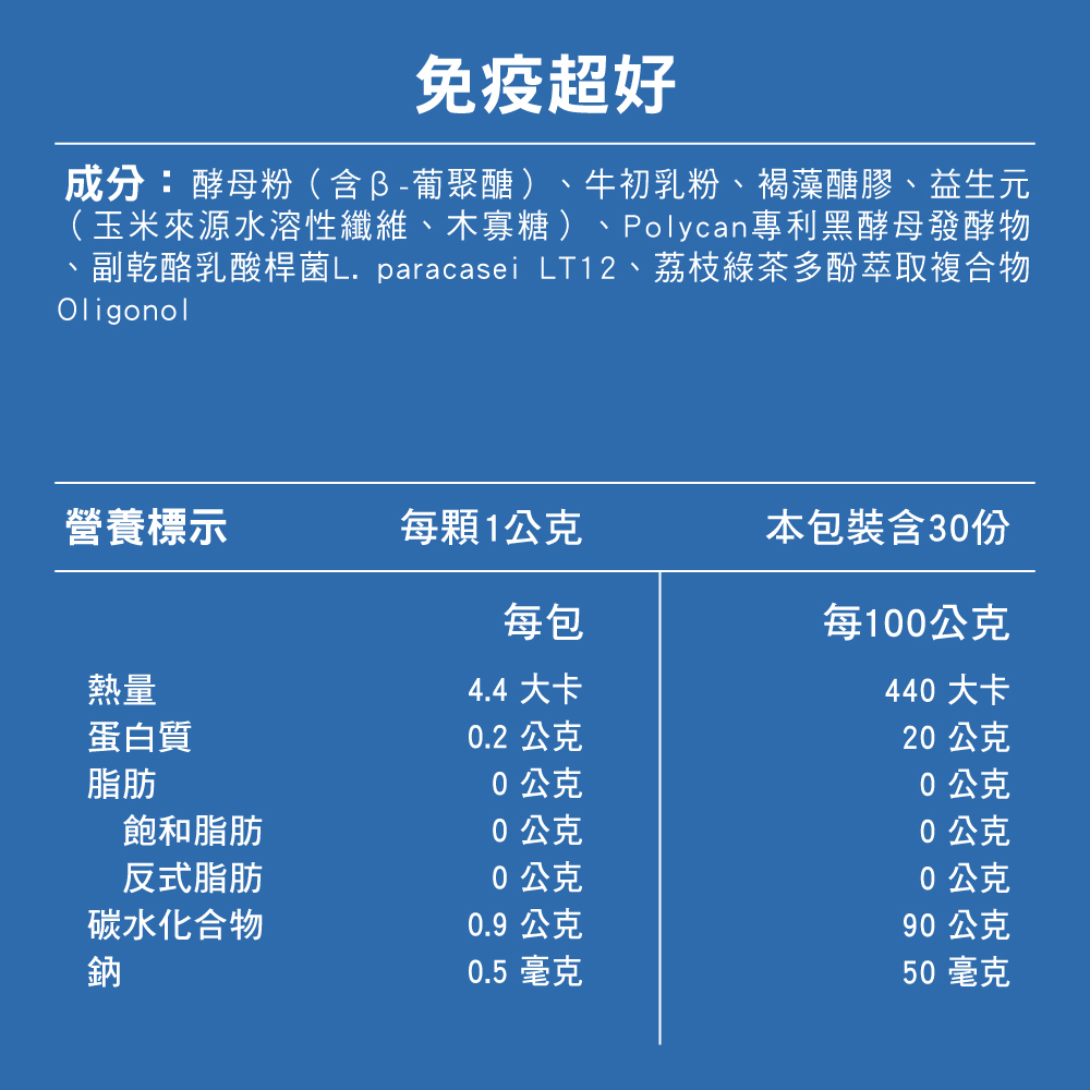 免疫超好成分:酵母粉(含葡聚醣) 牛初乳粉、褐藻醣膠、益生元(玉米來源水溶性纖維、木寡糖 )、Polycan專利黑酵母發酵物副乾酪乳酸桿菌L. paracasei LT12、荔枝綠茶多酚萃取複合物Oligonol營養標示每顆1公克本包裝含3份每包每100公克熱量4.4 大卡440 大卡蛋白質0.2公克20公克脂肪0公克0公克飽和脂肪0公克0公克反式脂肪0公克0公克碳水化合物0.9公克90公克鈉0.5 毫克50毫克