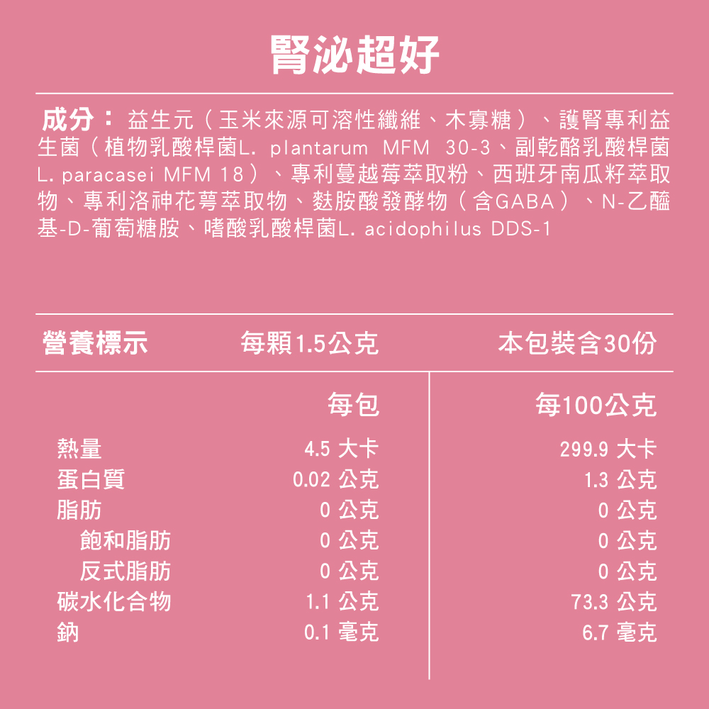 腎泌超好成分: 益生元(玉米來源可溶性纖維、木寡糖) 護腎專利益生菌(植物乳酸桿菌L. plantarum MFM 30-3、副乾酪乳酸桿菌L. paracasei MFM 18 )、專利蔓越莓萃取粉、西班牙南瓜籽萃取物、專利洛神花萼萃取物、麩胺酸發酵物(含GABA)、N-乙醯基-D-葡萄糖胺、嗜酸乳酸桿菌L. acidophilus DDS-1營養標示每顆1.5公克本包裝含30份每包熱量4.5 大卡每100公克299.9 大卡蛋白質0.02 公克1.3 公克脂肪0公克0公克飽和脂肪0公克0公克反式脂肪0公克0公克碳水化合物1.1公克73.3 公克鈉0.1 毫克6.7 毫克
