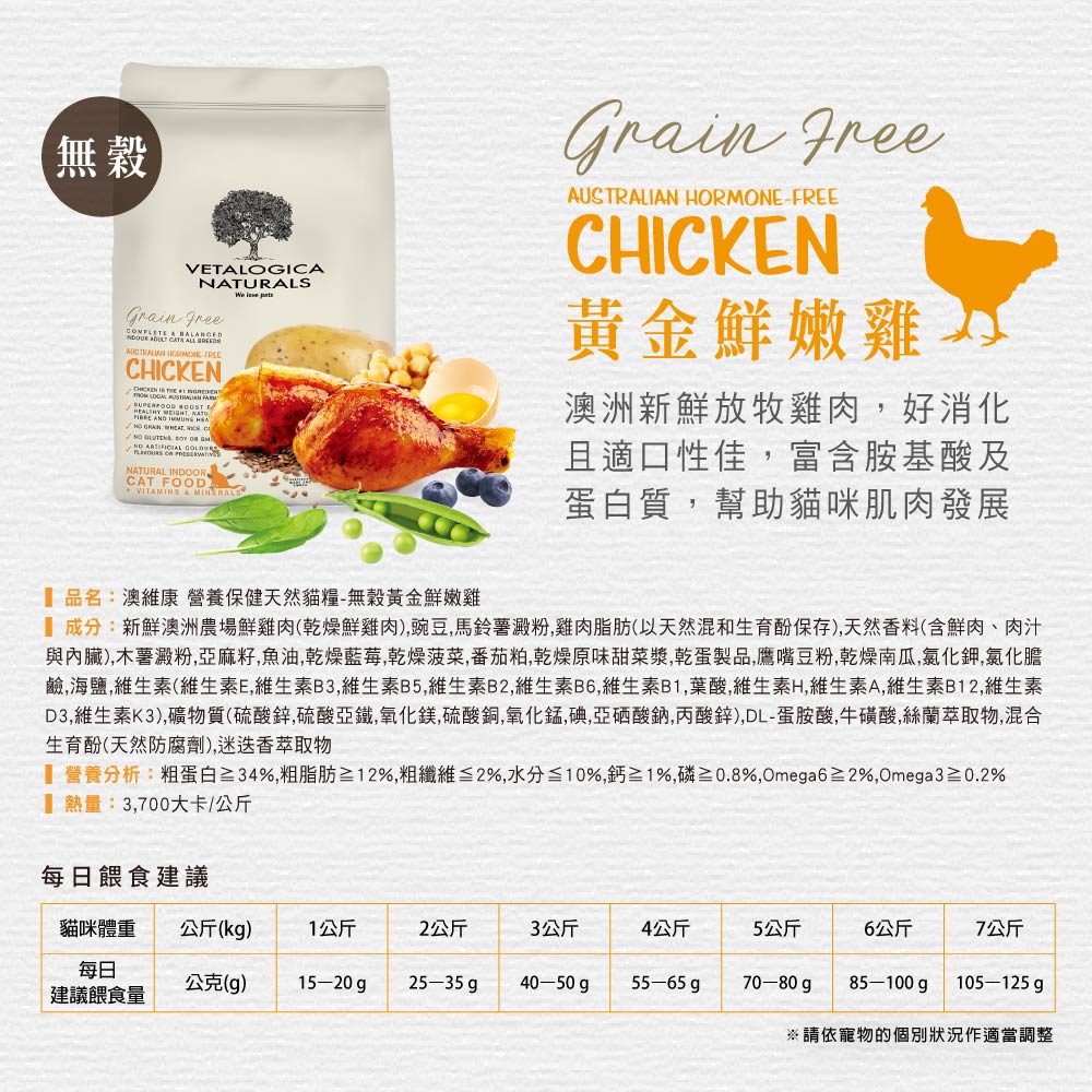 無穀VETALOGIANATURALS COMPLETE   CHICKEN       AND      C      NATURAL INDOORCAT FOODVITAMINS  MINERALS  Grain AUSTRALIAN HORMONEFREECHICKEN黃金鮮嫩雞2澳洲新鮮放牧雞肉好消化且適口性佳,富含胺基酸及蛋白質,幫助貓咪肌肉發展品名:澳維康 營養保健天然貓糧-無穀黃金鮮嫩雞成分:新鮮澳洲農場鮮雞肉(乾燥鮮雞肉),豌豆,馬鈴薯澱粉,雞肉脂肪(以天然混和生育酚保存),天然香料(含鮮肉、肉汁與內臟),木薯澱粉,亞麻籽,魚油,乾燥藍莓,乾燥菠菜,番茄粕,乾燥原味甜菜漿,乾蛋製品,鷹嘴豆粉,乾燥南瓜,氯化鉀,氯化膽鹼,海鹽,維生素(維生素E,維生素B3,維生素B5,維生素B2,維生素B6,維生素B1,葉酸,維生素H,維生素A,維生素B12,維生素D3,維生素K3),礦物質(硫酸鋅,硫酸亞鐵,氧化鎂,硫酸銅,氧化錳,碘,亞硒酸鈉,丙酸鋅),DL-蛋胺酸,牛磺酸,絲蘭萃取物,混合生育酚(天然防腐劑),迷迭香萃取物營養分析:粗蛋白≥34%,粗脂肪2%,粗纖維≦2%,水分≤10%,≥1%≥0.8%,Omega6 %,Omega3≥0.2%熱量:3,700大卡/公斤每日餵食建議貓咪體重每日公斤(kg)1公斤2公斤3公斤4公斤5公斤6公斤7公斤公克(g)15-20 g 25-35 g55-65 g85—100105-125 gp建議餵食量請依寵物的個別狀況作適當調整