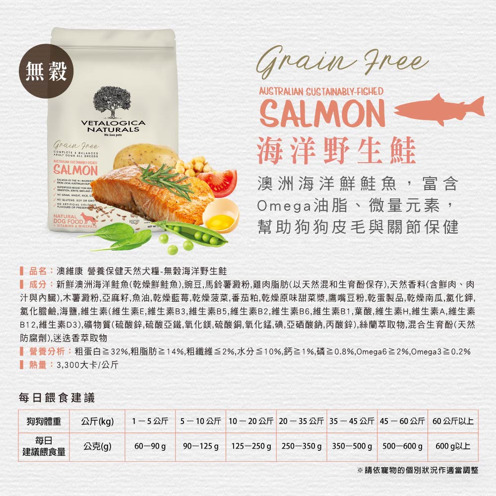 無穀VETALOGIANATURALS    ALL  SALMON       C     ARTIFICIAL   NATURALDOG FOODVITAMINS  MINERALS  Grain AUSTRALIAN SUSTAINABLY-SALMON海洋野生鮭澳洲海洋鮮鮭魚富含Omega油脂、微量元素幫助狗狗皮毛與關節保健品名:澳維康 營養保健天然犬糧-無穀海洋野生鮭成分:新鮮澳洲海洋鮭魚(乾燥鮮鮭魚)豌豆馬鈴薯澱粉,雞肉脂肪(以天然混和生育酚保存),天然香料(含鮮肉、肉汁與內臟),木薯澱粉,亞麻籽,魚油,乾燥藍莓,乾燥菠菜,番茄粕,乾燥原味甜菜漿,鷹嘴豆粉,乾蛋製品,乾燥南瓜,氯化鉀,氯化膽鹼,海鹽,維生素(維生素E,維生素B3,維生素B5,維生素B2,維生素B6,維生素B1,葉酸,維生素H,維生素A,維生素B12,維生素D3),礦物質(硫酸鋅,硫酸亞鐵,氧化鎂,硫酸銅,氧化錳,碘,亞硒酸鈉,丙酸鋅),絲蘭萃取物,混合生育酚(天然防腐劑),迷迭香萃取物營養分析:粗蛋白≥32%,粗脂肪≥14%,粗纖維≦2%,水分%,鈣≥1%,磷≥0.8%,Omega6≥2%,Omega3≥0.2% 熱量:3,300大卡/公斤每日餵食建議狗狗體重每日公斤(kg)1-5公斤 5-10公斤 10-20公斤 20-35公斤 35-45公斤 45-60公斤 60公斤以上公克(g)60-90g90-125  125-250g 250-350g 350-500g 500-600 g 600 g以上建議餵食量請依寵物的個別狀況作適當調整